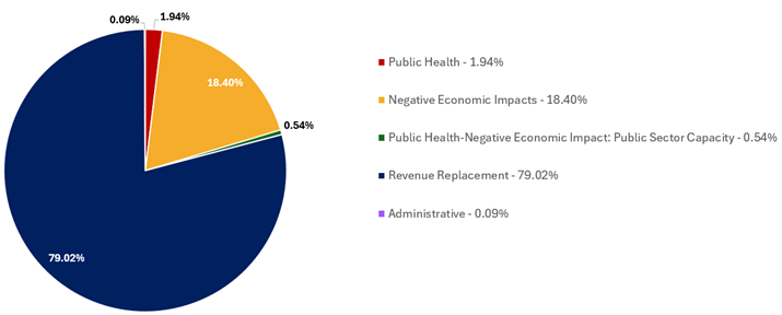 Pie chart