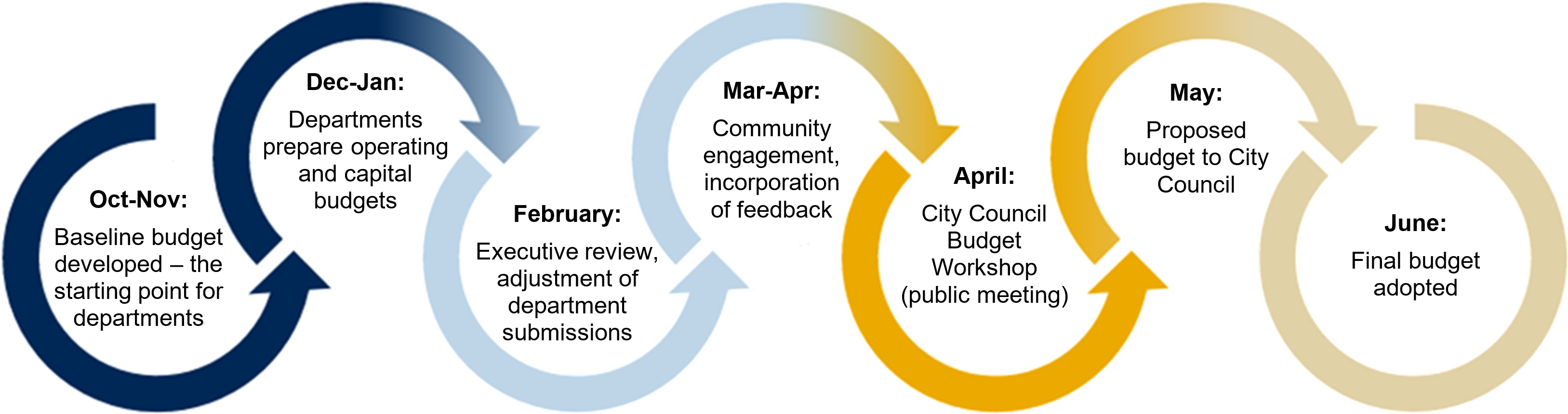 Riverside, California | City of Arts & Innovation | Finance