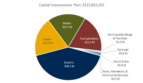 Riverside, California | City of Arts & Innovation | Finance