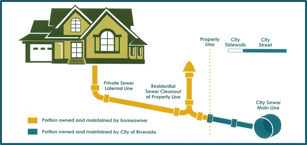 Residential sewer connection diagram