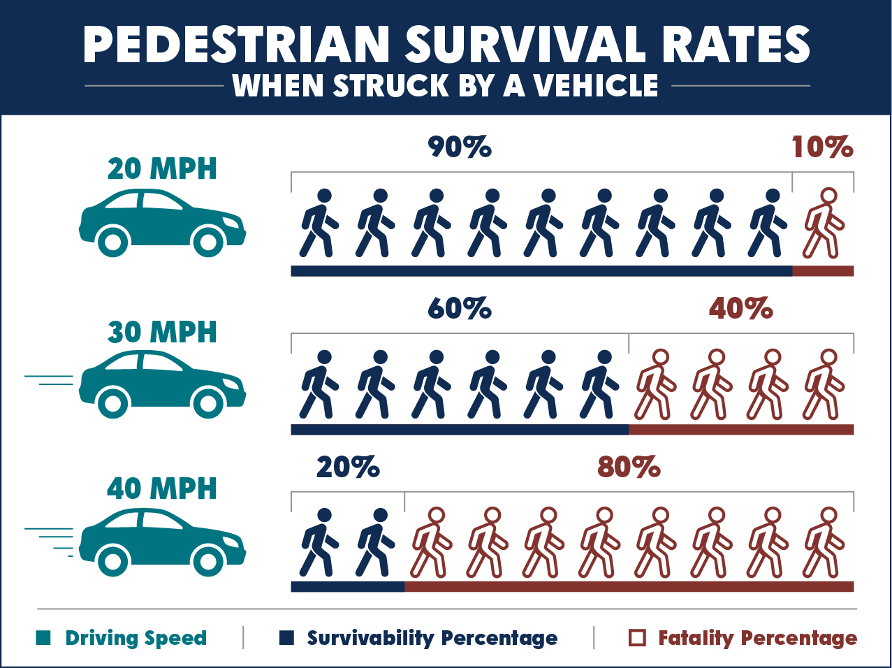 Safe Speeds Save Lives traffic safety statistics graphic for Riverside’s speed limit reduction program.