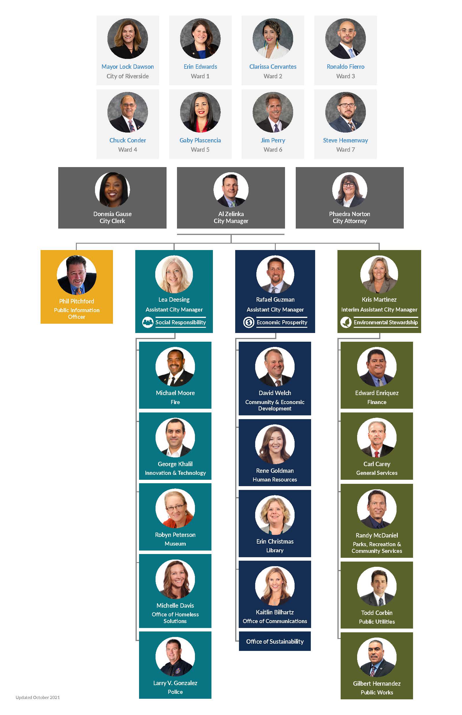 Realignment to Advance Envision Riverside 2025  riversideca.gov