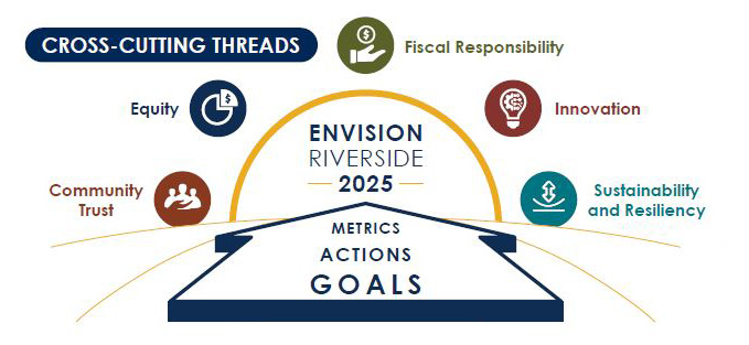 Click Here to learn about the City's Envision Riveside Strategic Plan