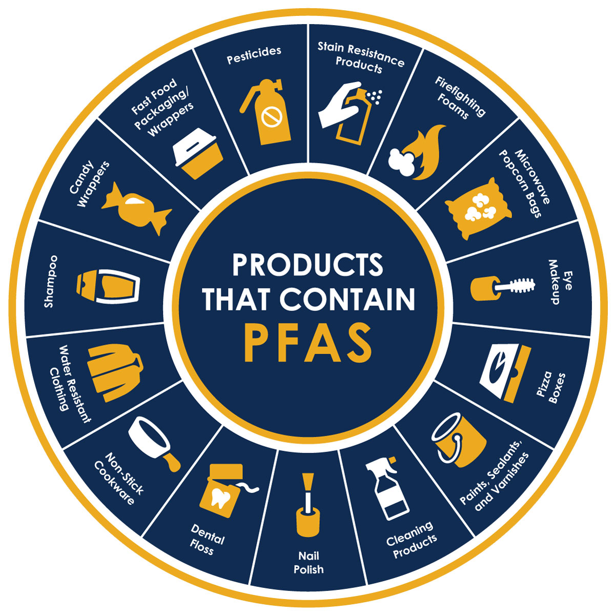 round picture showing products that contain PFAs