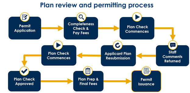 plan review and permitting process - permit application, completeness check and pay fees, plan check commences, staff comments returned, applicant plan resubmission, plan check commences, plan check approved, plan prep and final fees, permit issuance